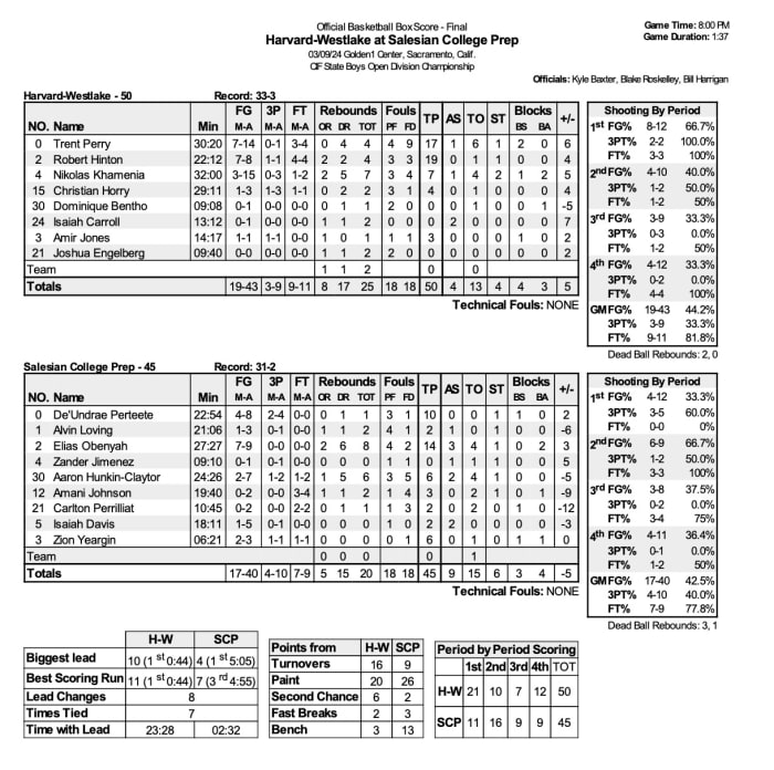 CIF 2024 Open boys 2 Harvard-Westlake 50, Salesian 45